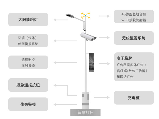 智慧路燈功能展示圖